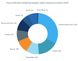 Third Of Marketers Would Spend Extra Budget On Martech