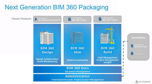 The Next Generation Of Bim 360 Part 1 Account And Project