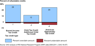 U S Gao Refundable Tax Credits Comprehensive Compliance
