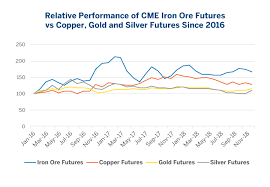 iron ore futures 53 off