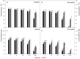 Frontiers Germination Responses Of Ryegrass Annual Vs