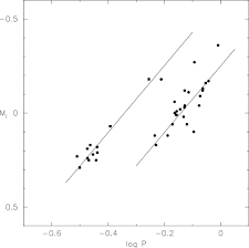 I Band Period Luminosity Plot For The Rr Lyrae Stars In Ngc