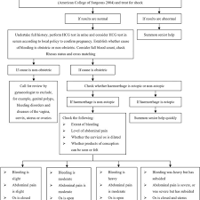 Flow Chart For Diagnosing Women With Early Pregnancy Per