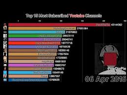Top 15 Most Subscribed Youtube Channels 2011 2018
