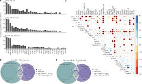 Functional Genomic Landscape Of Acute Myeloid Leukaemia Nature