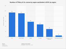 number of tiffany co s by