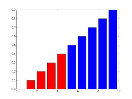 Color Matplotlib Bar Chart Based On Value Stack Overflow