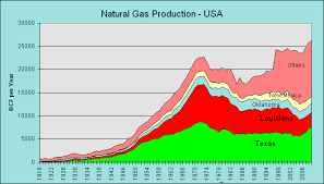 World Oil Gas Reserve And Production Statistics
