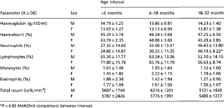 Haematological Parameters Of Sprague Dawley Rats And Age