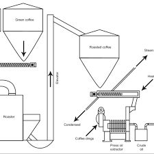 Flow Chart Of Brazilian Roasted Coffee Oil Extraction By