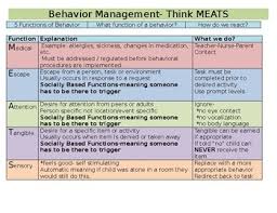 functions of behavior teaching