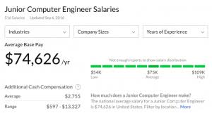 Average Computer Engineer Salary Rates How Much Can You Earn