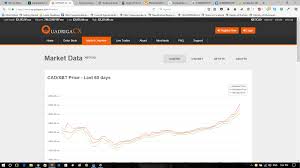 Bitcoin Price In Canada Still Heading North Pun Intended