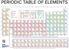 chemistry cheat sheet periodic table