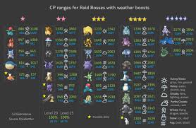 Cp Ranges Before After Weather Boost Updated Thesilphroad
