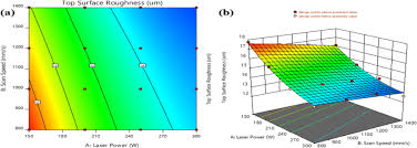2d And 3d Plot Of Top Surface Roughness