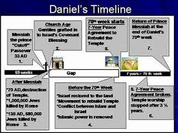 Image Result For Revelation Timeline Chart Pdf Bible Notes