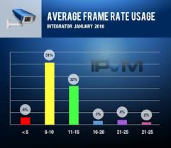 Average Frame Rate Video Surveillance 2016