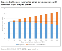 Chart Of The Day You Dont Need 1 Million To Retire