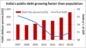 Spiraling Public Debt Per Person In India Chart Of The Day