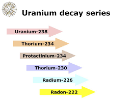 Uranium 238 is a fissionable isotope, but is not fissile isotope. Uranium 238 Decay Series Granite Worktops Radon Gas Testing Affordable Granite Surrey Ltd