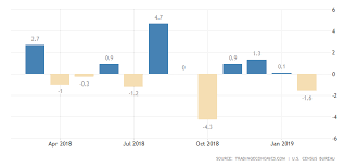 Us Durable Goods Orders Fall Less Than Expected