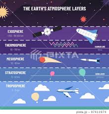 earth atmosphere layers list of