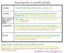 Peekaboo Food Chart Monthwise