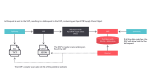 require sellers json and supplychain object