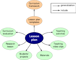 Lesson Plan Centered Knowledge Base