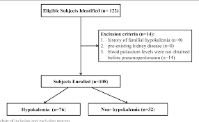 Figure 1 From Prevalence And Risk Factors For Hypokalemia In