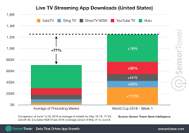 World Cup Viewership Drives A 77 Increase In U S Streaming