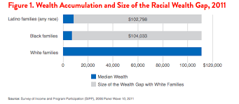 The Racial Wealth Gap Why A Typical White Household Has 16