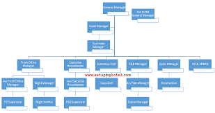 Sample Hotel Organization Chart Hotels Resorts B B