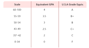 Gpa stands for grade point average. Gpa To Cgpa Calculator College Learners