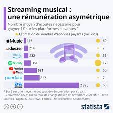 Graphique: Streaming musical : comment sont rémunérés les artistes |  Statista