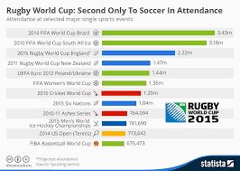 Chart Rugby World Cup Second Only To Soccer Statista