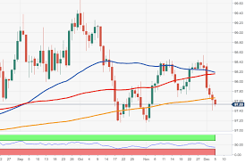 Us Dollar Index Technical Analysis Remains Depressed And