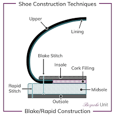Shoe Construction Types A Gentlemans Primer On Shoemaking