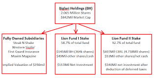 Why Im Long Biglari Holdings And Would Sell Shake Shack