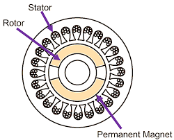 permanent magnet synchronous motors and