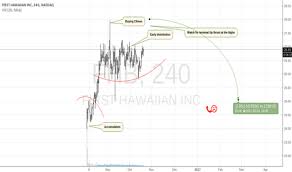 Fhb Stock Price And Chart Nasdaq Fhb Tradingview