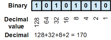 Introduction to binary numbers