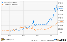 Better Buy Activision Blizzard Vs Take Two Interactive