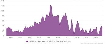 Malaysia is a developing country with a satisfactory growth rate in. Malaysia Current Account Balance 1999 2021 Data