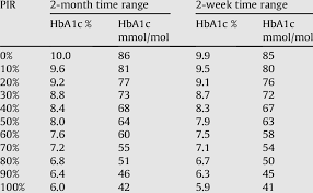 calculated hba1c in and mmol mol at