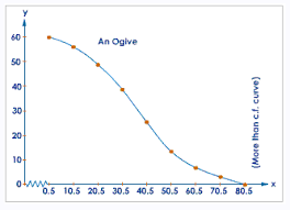 Ogive Cumulative Frequency Curve Definition And Its Types