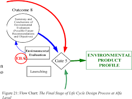 Figure 21 From Product Life Cycle Design Integrating