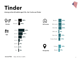 One of the newest and most popular dating apps on the market. Tinder Revenue And Usage Statistics Breakdown Buildfire