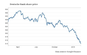 Deutsche Banks Share Price Drop Increases Its Vulnerability